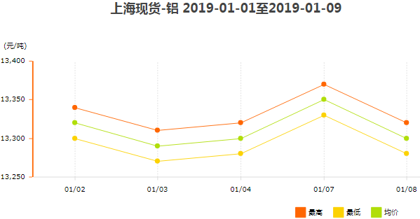 上海現(xiàn)貨鋁價(jià)格